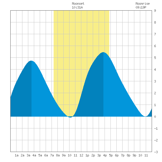 Darby Creek tide chart for Sunday, December 31, 2023