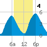 Darby Creek tide chart for Monday, December 4, 2023