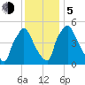 Darby Creek tide chart for Tuesday, December 5, 2023