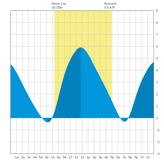 Darby Creek tide chart for Wednesday, January 10, 2024