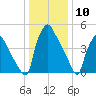Darby Creek tide chart for Wednesday, January 10, 2024