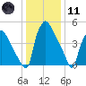 Darby Creek tide chart for Thursday, January 11, 2024