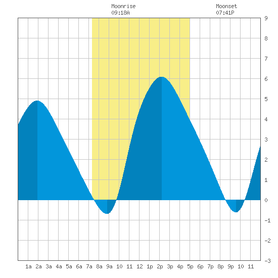 Darby Creek tide chart for Saturday, January 13, 2024