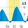 Darby Creek tide chart for Saturday, January 13, 2024