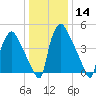 Darby Creek tide chart for Sunday, January 14, 2024
