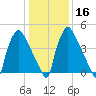Darby Creek tide chart for Tuesday, January 16, 2024