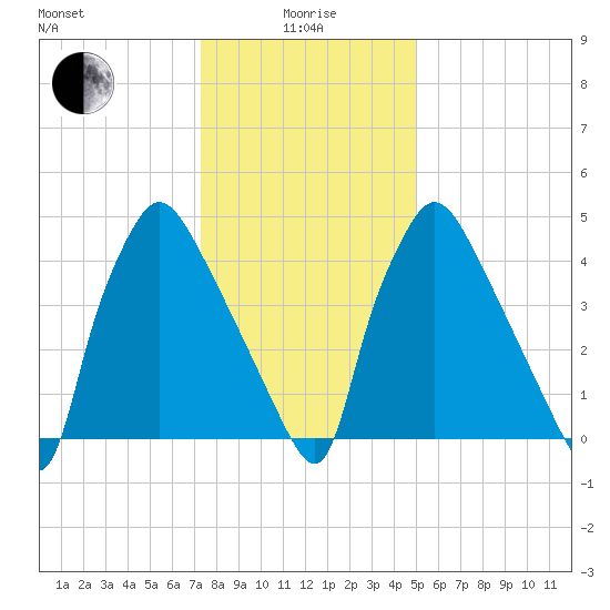 Darby Creek tide chart for Wednesday, January 17, 2024