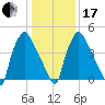Darby Creek tide chart for Wednesday, January 17, 2024