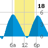Darby Creek tide chart for Thursday, January 18, 2024