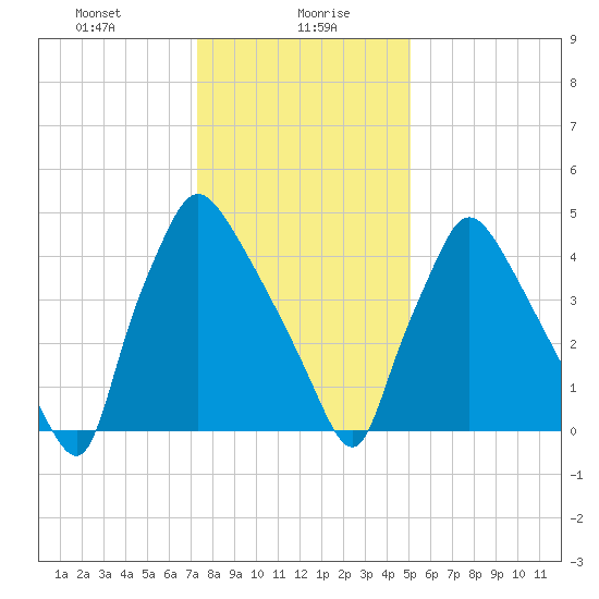 Darby Creek tide chart for Friday, January 19, 2024