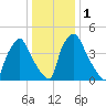 Darby Creek tide chart for Monday, January 1, 2024