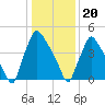 Darby Creek tide chart for Saturday, January 20, 2024