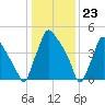 Darby Creek tide chart for Tuesday, January 23, 2024
