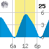Darby Creek tide chart for Thursday, January 25, 2024