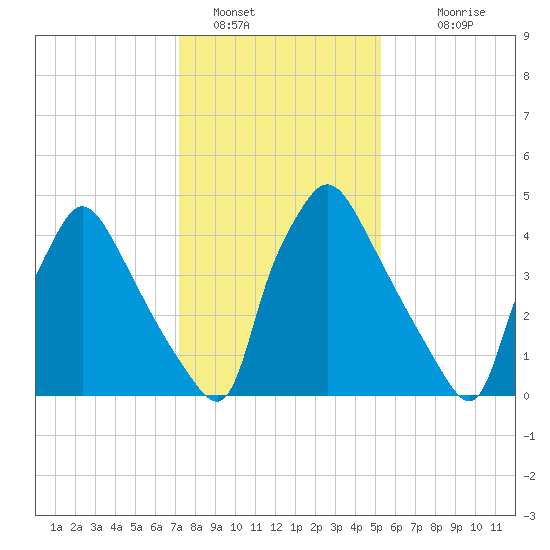 Darby Creek tide chart for Sunday, January 28, 2024