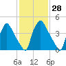 Darby Creek tide chart for Sunday, January 28, 2024