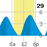 Darby Creek tide chart for Monday, January 29, 2024