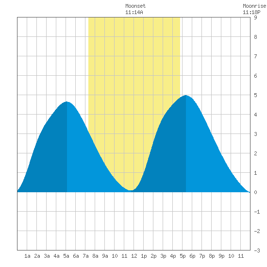 Darby Creek tide chart for Tuesday, January 2, 2024