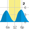 Darby Creek tide chart for Tuesday, January 2, 2024