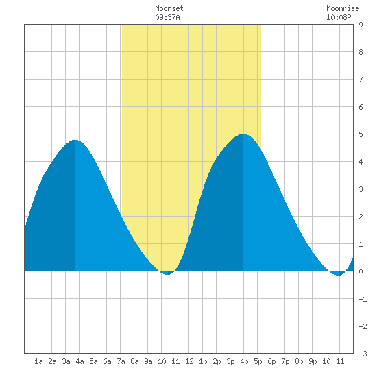 Darby Creek tide chart for Tuesday, January 30, 2024