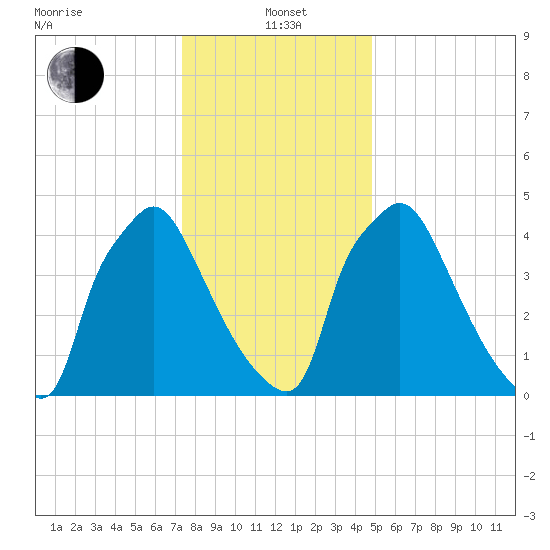 Darby Creek tide chart for Wednesday, January 3, 2024