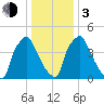 Darby Creek tide chart for Wednesday, January 3, 2024