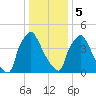 Darby Creek tide chart for Friday, January 5, 2024