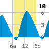 Darby Creek tide chart for Saturday, February 10, 2024