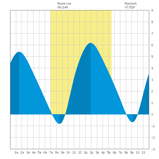 Darby Creek tide chart for Sunday, February 11, 2024