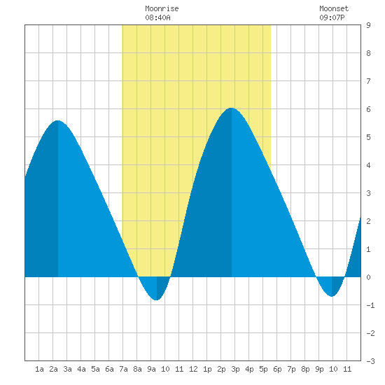 Darby Creek tide chart for Monday, February 12, 2024