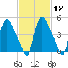 Darby Creek tide chart for Monday, February 12, 2024