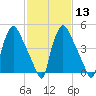 Darby Creek tide chart for Tuesday, February 13, 2024