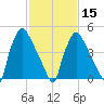 Darby Creek tide chart for Thursday, February 15, 2024