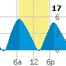 Darby Creek tide chart for Saturday, February 17, 2024