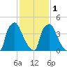 Darby Creek tide chart for Thursday, February 1, 2024