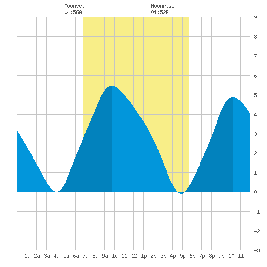 Darby Creek tide chart for Tuesday, February 20, 2024