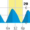 Darby Creek tide chart for Tuesday, February 20, 2024