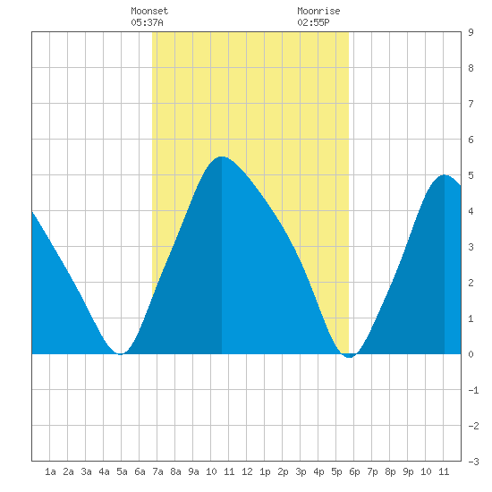 Darby Creek tide chart for Wednesday, February 21, 2024