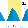 Darby Creek tide chart for Wednesday, February 21, 2024
