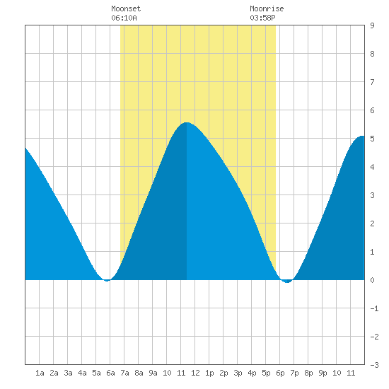 Darby Creek tide chart for Thursday, February 22, 2024