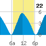 Darby Creek tide chart for Thursday, February 22, 2024