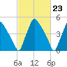 Darby Creek tide chart for Friday, February 23, 2024