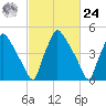 Darby Creek tide chart for Saturday, February 24, 2024