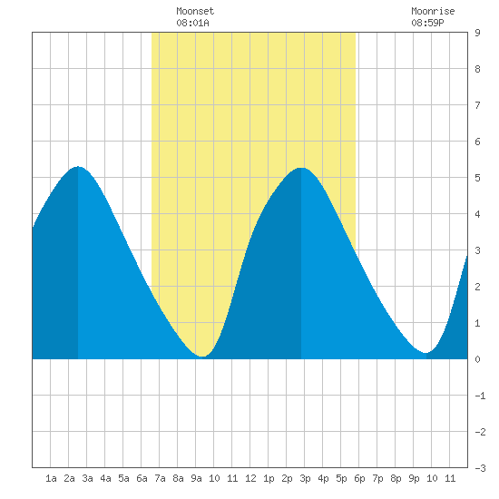 Darby Creek tide chart for Tuesday, February 27, 2024