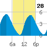 Darby Creek tide chart for Wednesday, February 28, 2024