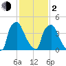 Darby Creek tide chart for Friday, February 2, 2024