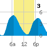 Darby Creek tide chart for Saturday, February 3, 2024