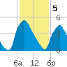 Darby Creek tide chart for Monday, February 5, 2024