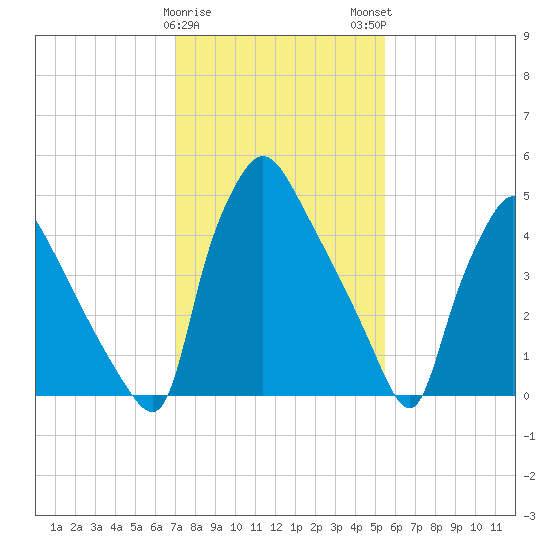 Darby Creek tide chart for Thursday, February 8, 2024