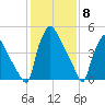 Darby Creek tide chart for Thursday, February 8, 2024